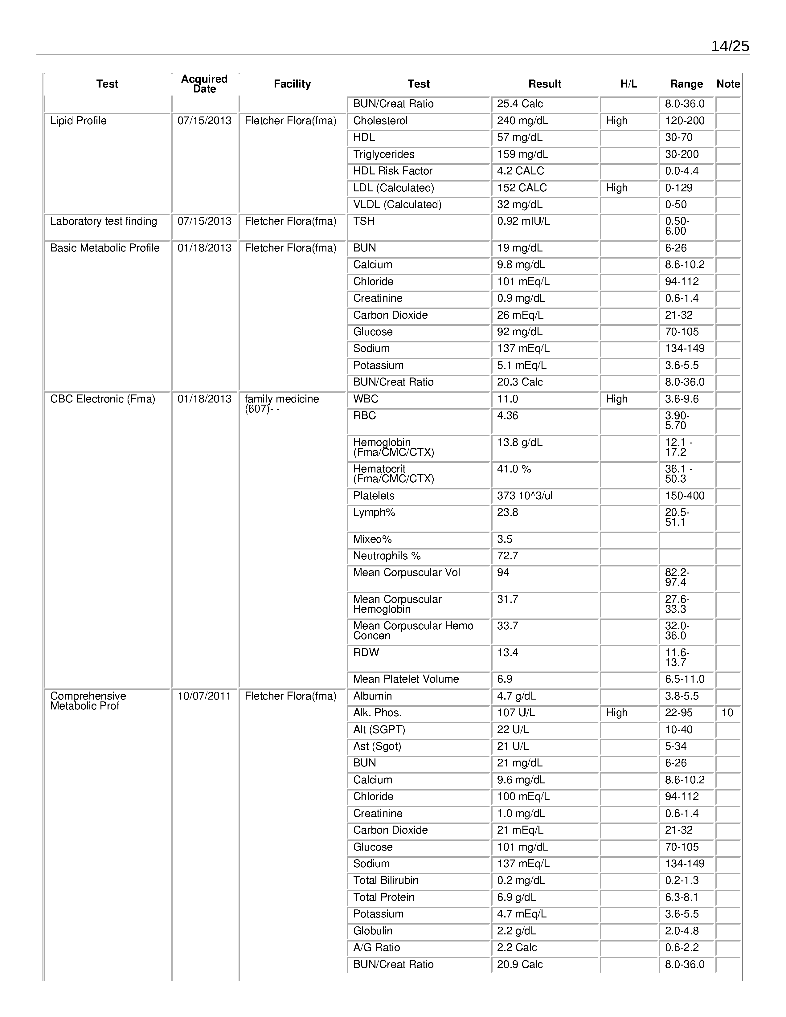 ./2020-05-17 - Family Medicine Associates - Complete Chart History - Bonze Anne Rose Blayk - 1589755865chart_summary - commented_Page_14.png
